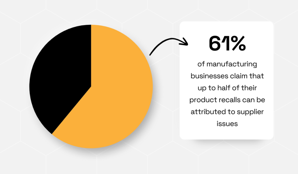 61% of manufacturing businesses attribute up to half of their product recalls to supplier issues pie chart
