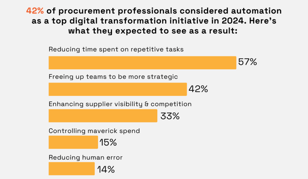 Key benefits of automation in procurement statistic