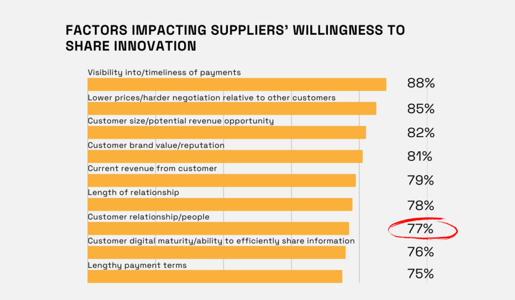 Factors impacting suppliers willingness to share innovation statistic