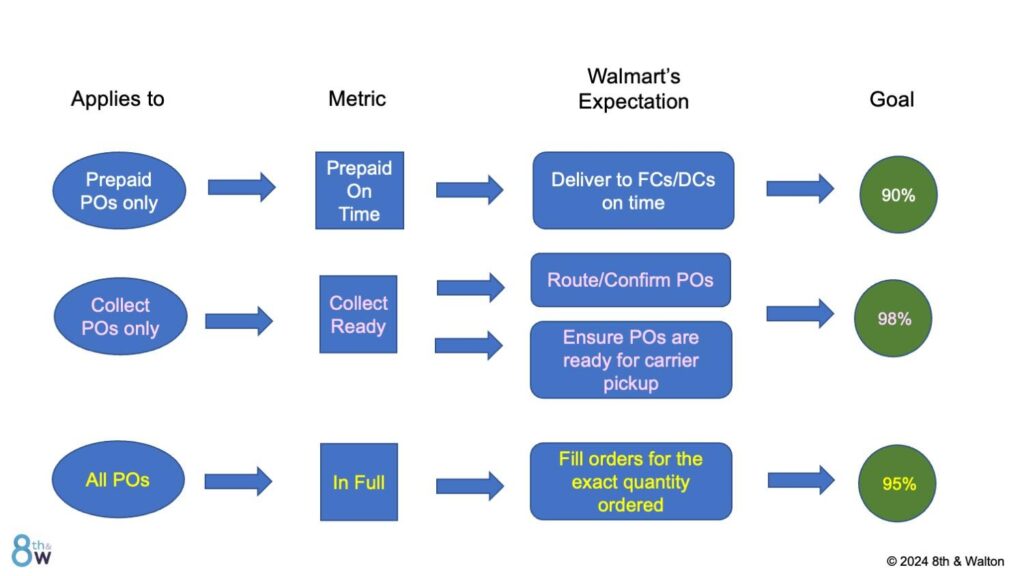 Walmart’s KPIs for supplier on-time delivery infographic