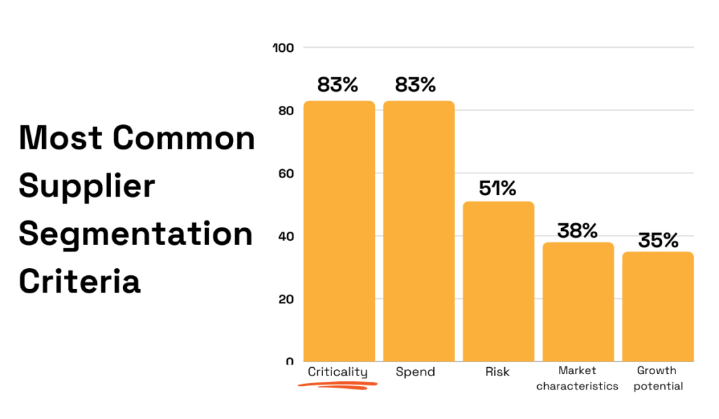 Bar chart showing most common supplier segmentation criteria: Criticality (83%), Spend (83%), Risk (51%), Market characteristics (38%), and Growth potential (35%).