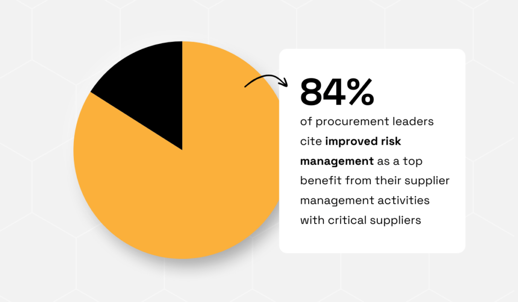 Pie chart highlighting that 84% of procurement leaders identify improved risk management as a key benefit of managing critical suppliers.