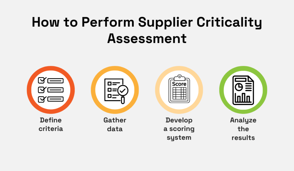 Steps for supplier criticality assessment: Define criteria, gather data, develop a scoring system, and analyze results.