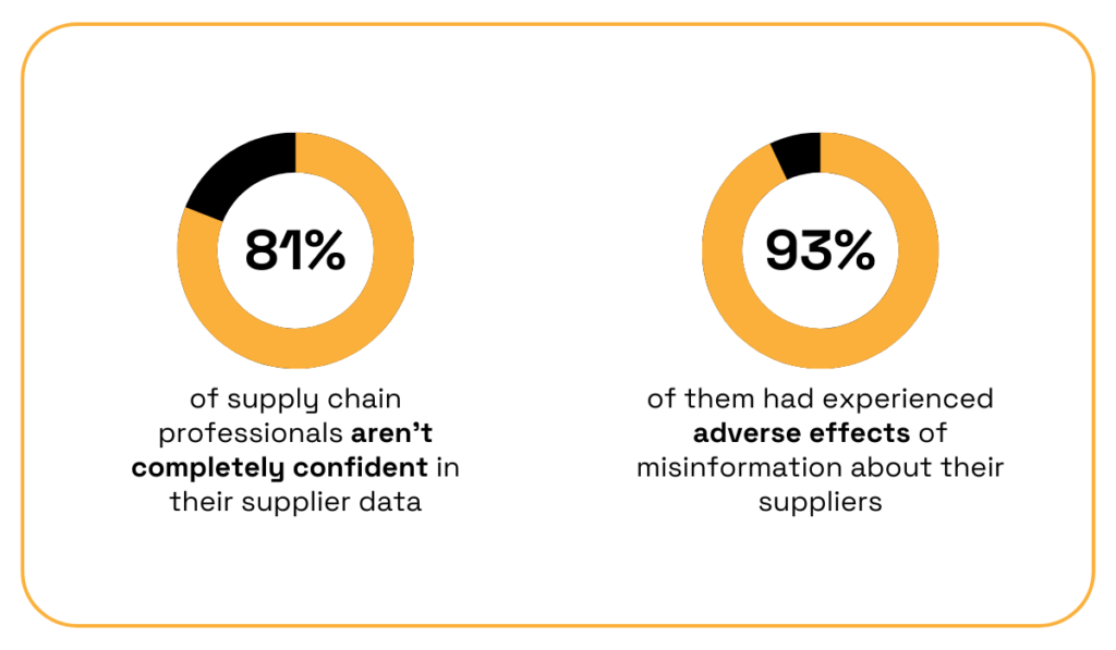 Two donut charts: 81% of supply chain professionals lack full confidence in supplier data, and 93% report adverse effects from supplier misinformation.