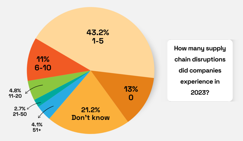 Pie chart showing supply chain disruptions in 2023: 43.2% reported 1-5 disruptions, 13% reported none, 11% had 6-10, 4.8% had 11-20, 2.7% had 21-50, 4.1% had 51+, and 21.2% were unsure.