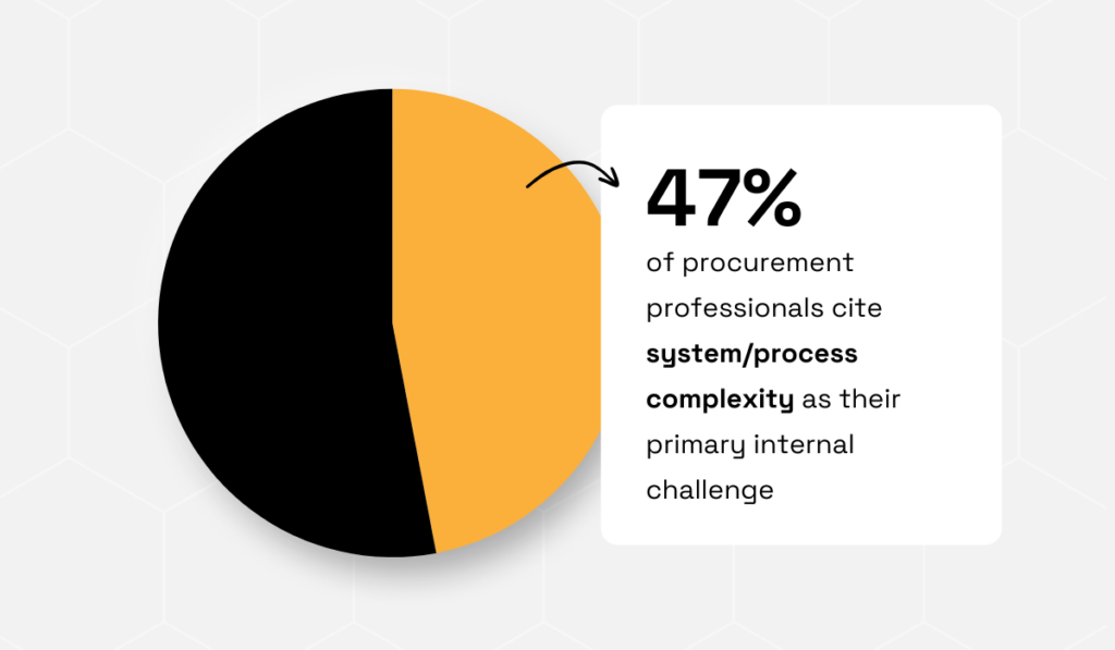 Pie chart showing 47% of procurement professionals identify system/process complexity as their main internal challenge.