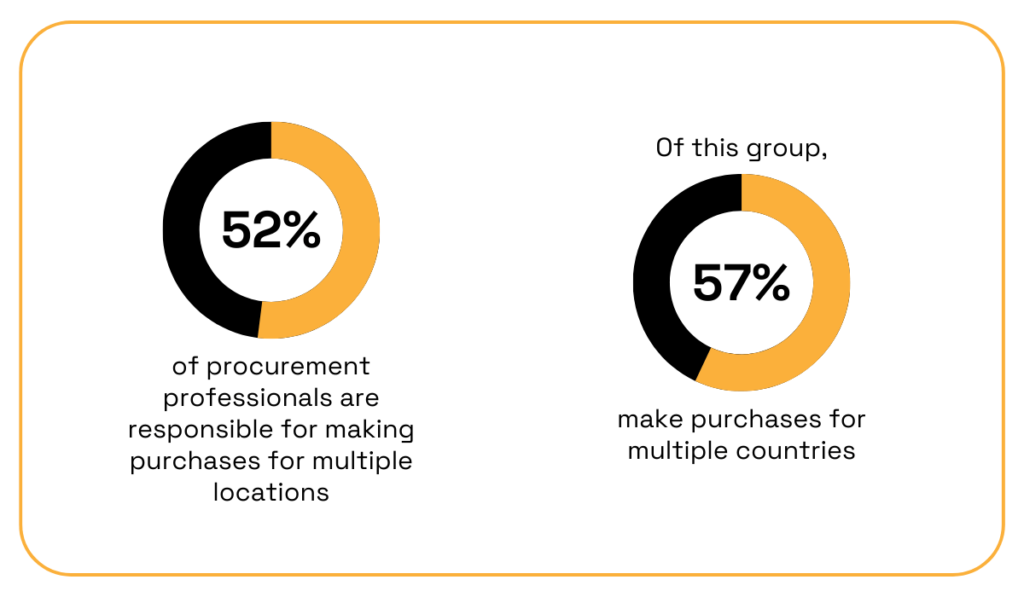 Two donut charts: 52% of procurement professionals manage purchases for multiple locations, and 57% of them handle purchases for multiple countries.