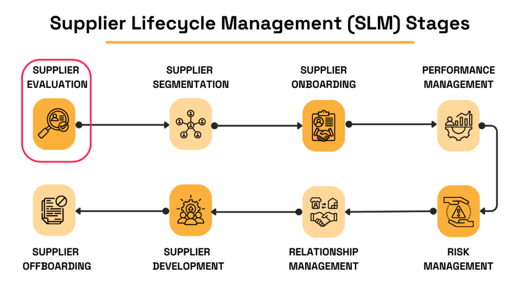 Diagram showing stages of Supplier Lifecycle Management (SLM), with Supplier Evaluation highlighted.