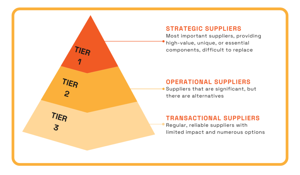 Pyramid diagram of supplier tiers.