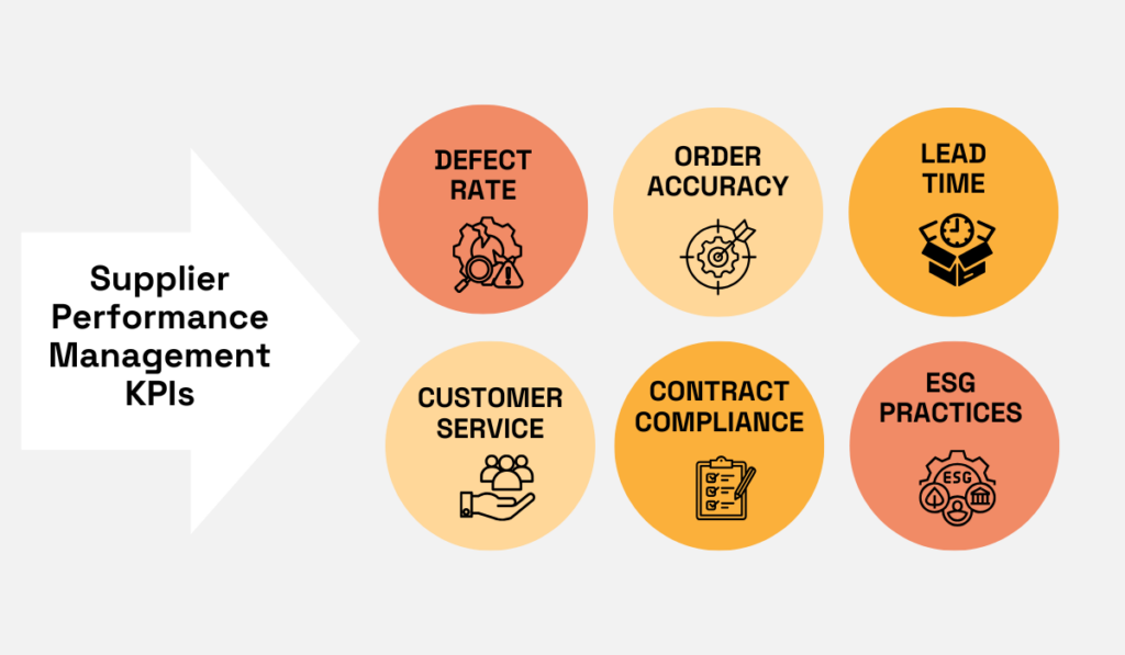 Diagram showing key performance indicators for supplier performance management.