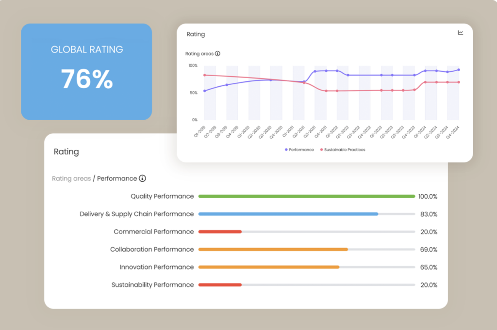 Dashboard showing a global rating of 76% with performance trends and area-specific ratings.