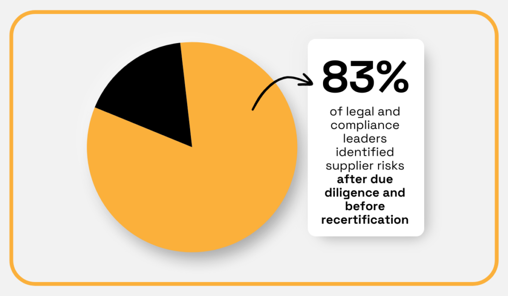 Pie chart showing 83% supplier risk identification.