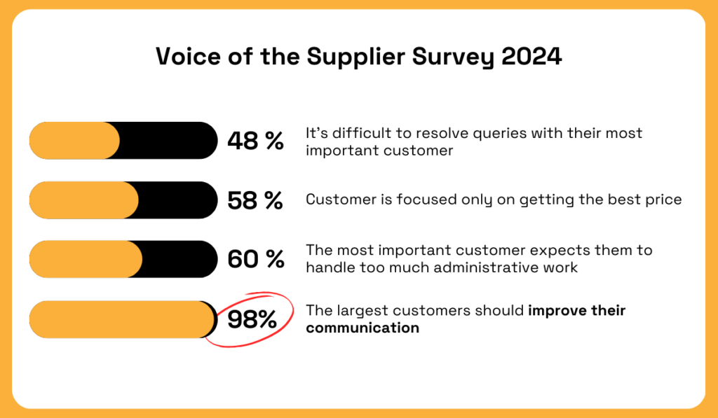 Statistic showing supplier challenges, with 98% indicating a need for improved communication from large customers.