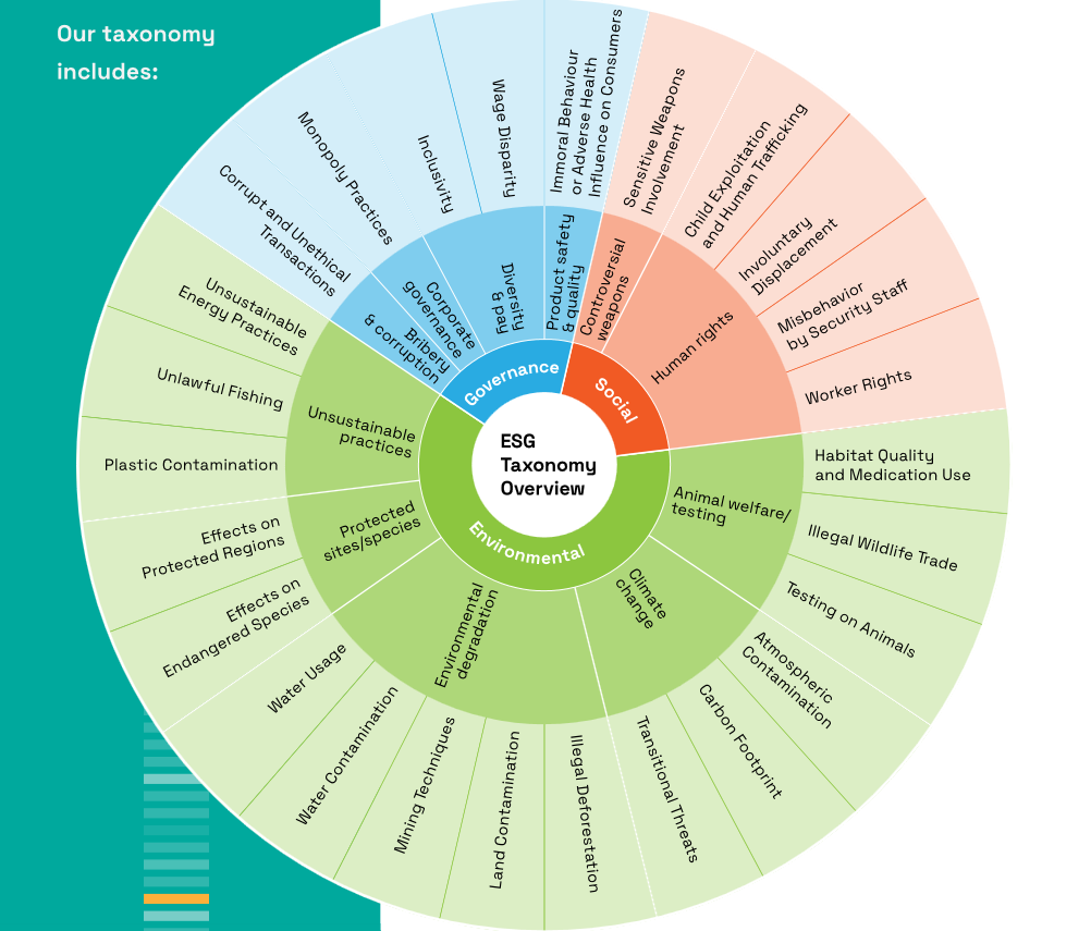 Diagram showing ESG taxonomy overview categorizing governance, social, and environmental factors.