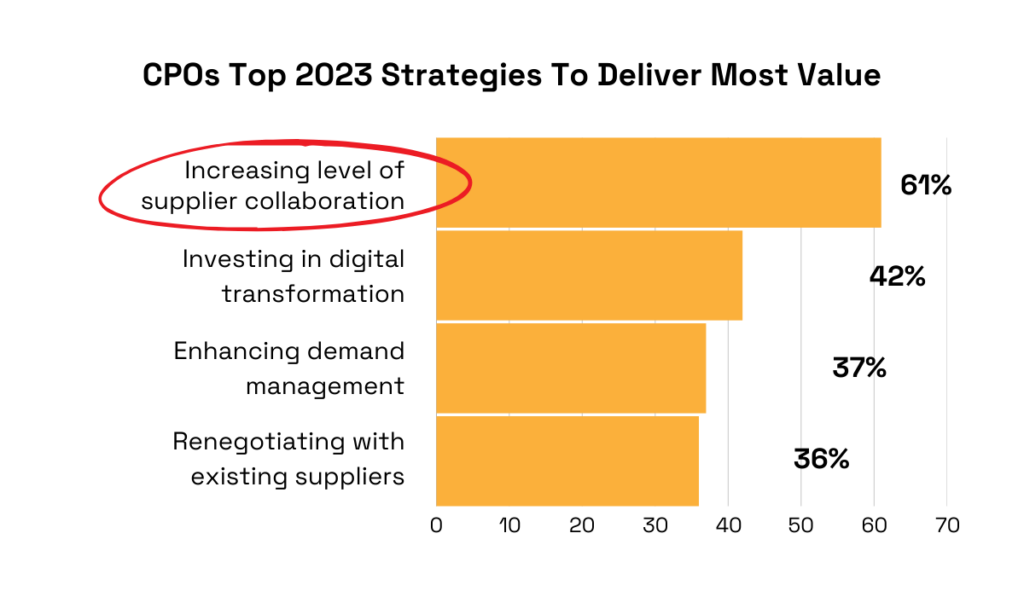 Statistic showing CPOs top 2023 strategies to deliver most value.