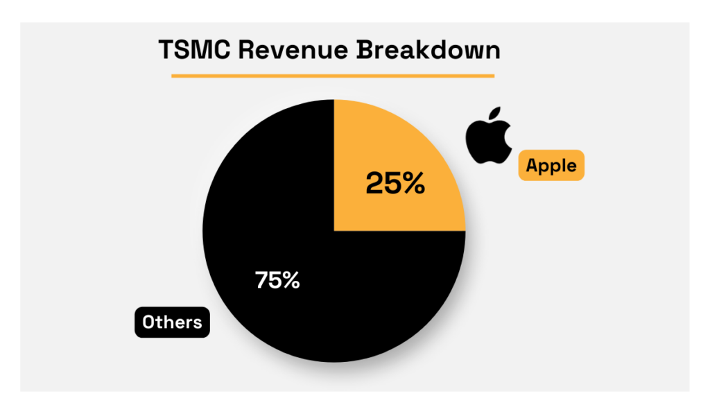 TSMC revenue breakdown statistic