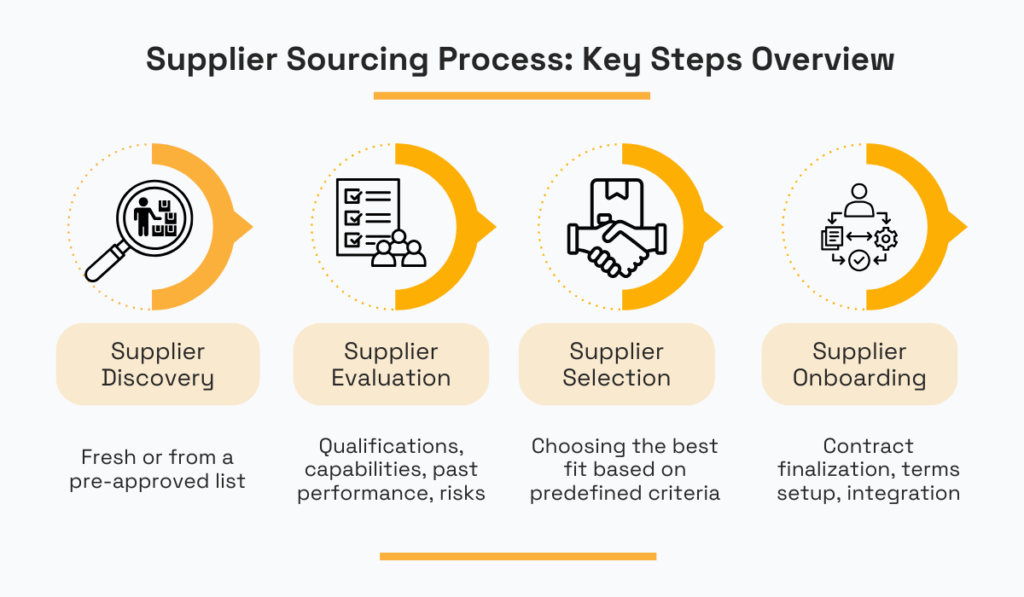 Supplier sourcing process; key steps overview - supplier discovery, supplier evaluation, supplier selection and supplier onboarding