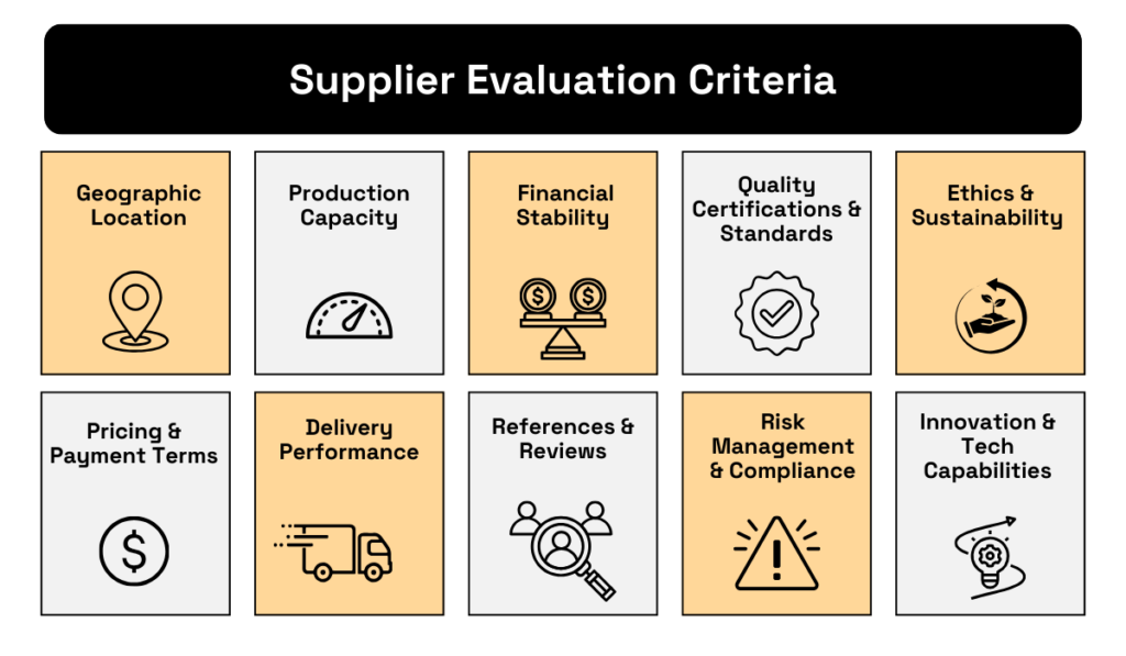 Supplier evaluation criteria - geographic location, production capacity, financial stability, quality certifications & standards, ethics & sustainability, pricing & payments terms, delivery performance, references & reviews, risk management & compliance, innovation & tech capabilities