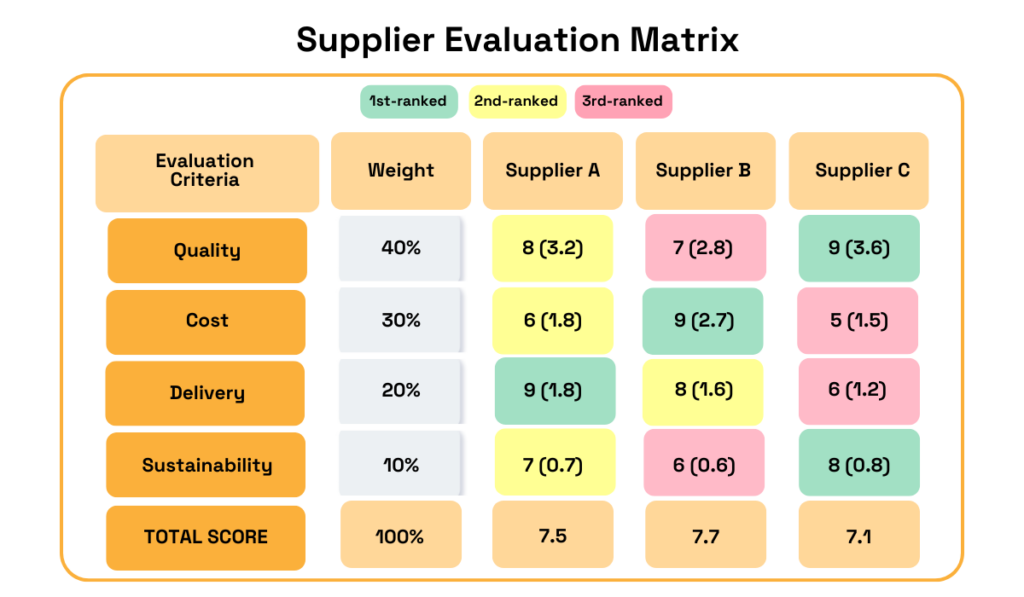 Supplier evaluation matrix