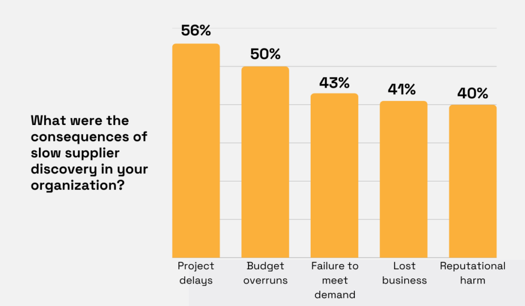 Consequences of slow supplier discovery in organization statistic