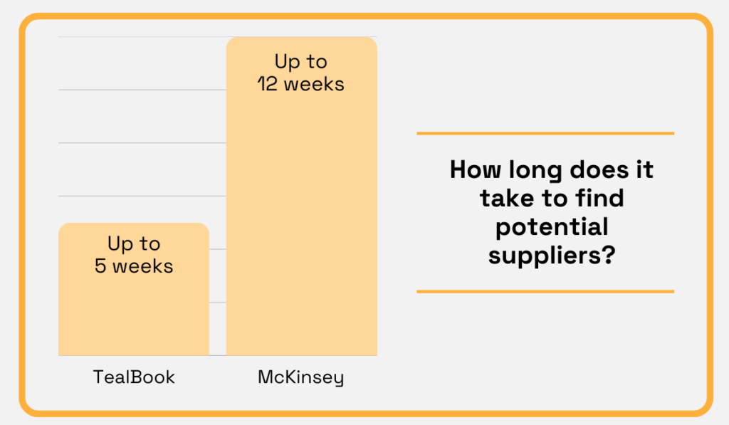 How long supplier discovery takes statistic