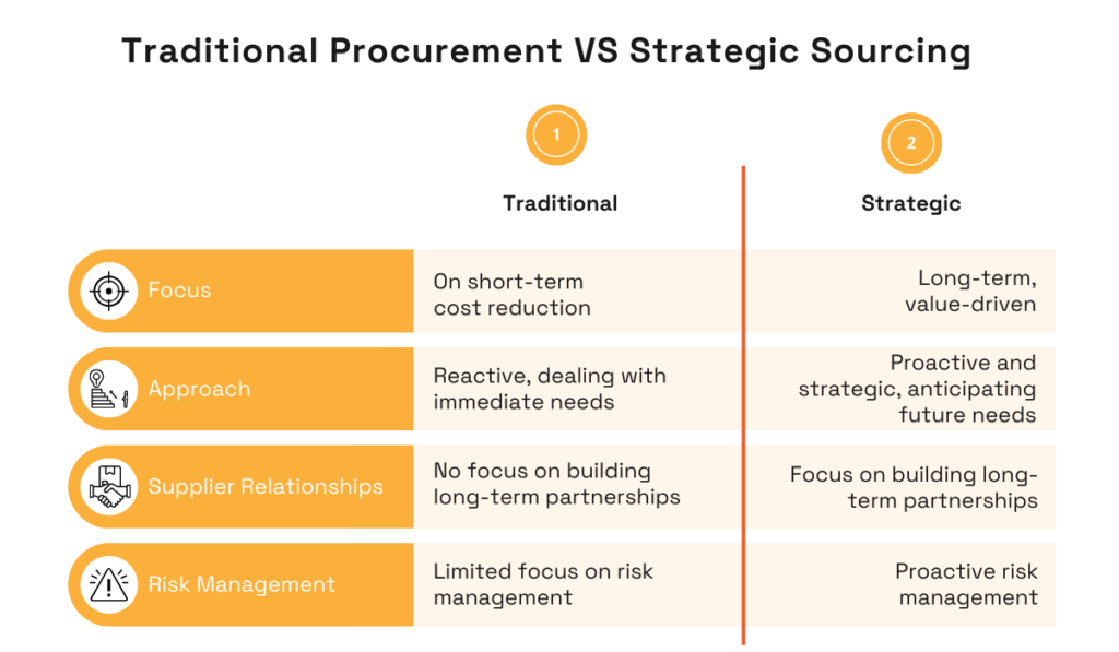 Key differences - traditional procurement vs strategic sourcing 