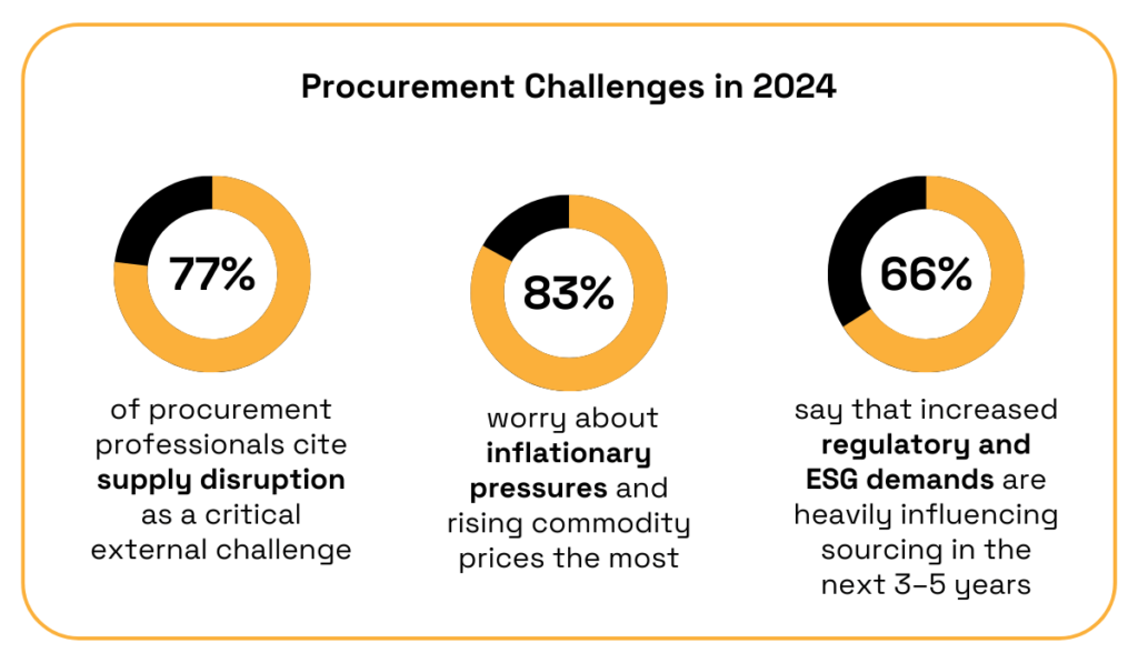 Procurement challenges in 2024 statistic