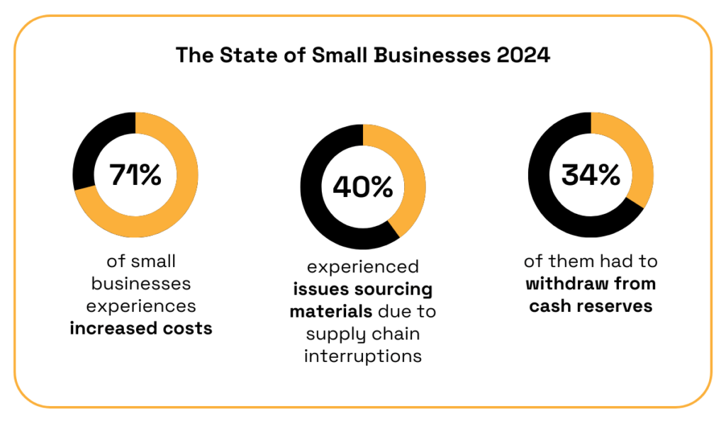 The state of small businesses 2024 statistic