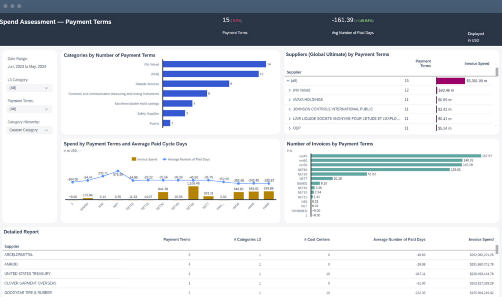 SAP dashboard