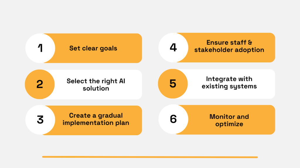 6 key steps for AI implementation - set clear goals, select the right AI solution, create a gradual implementation plan, ensure staff and stakeholder adoption, integrate with existing systems, and monitor and optimize