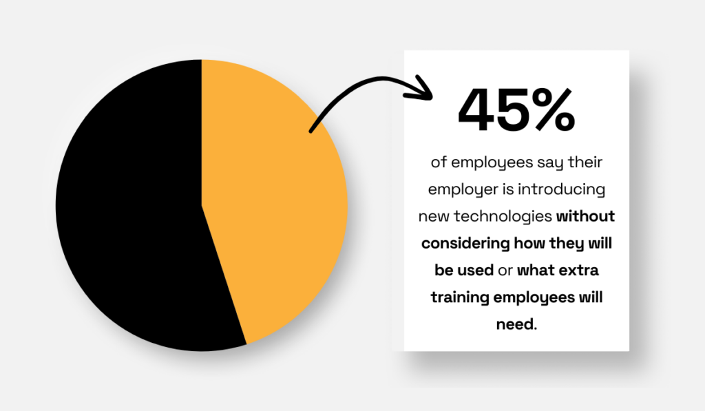 45% of employees believe their employer introduces new technologies without considering usage or necessary training pie chart