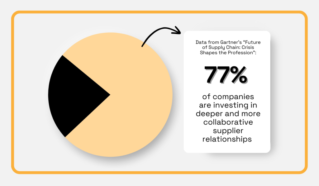 77% of companies are investing in deeper and more collaborative supplier relationship statistic