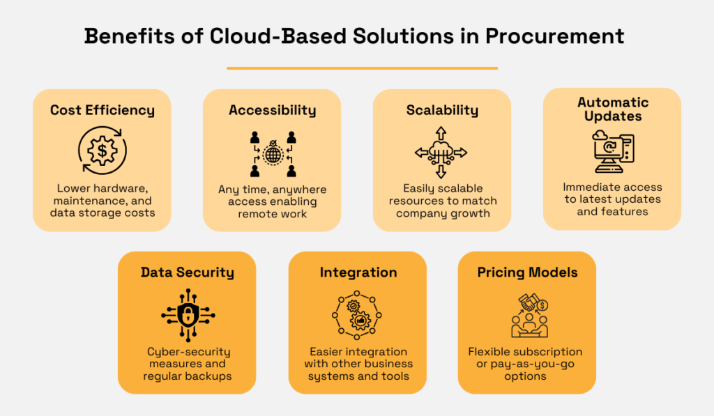 Benefits of cloud-based solutions in procurement - cost efficiency, accessibility, scalability, automatic updates, data security, integration and pricing models