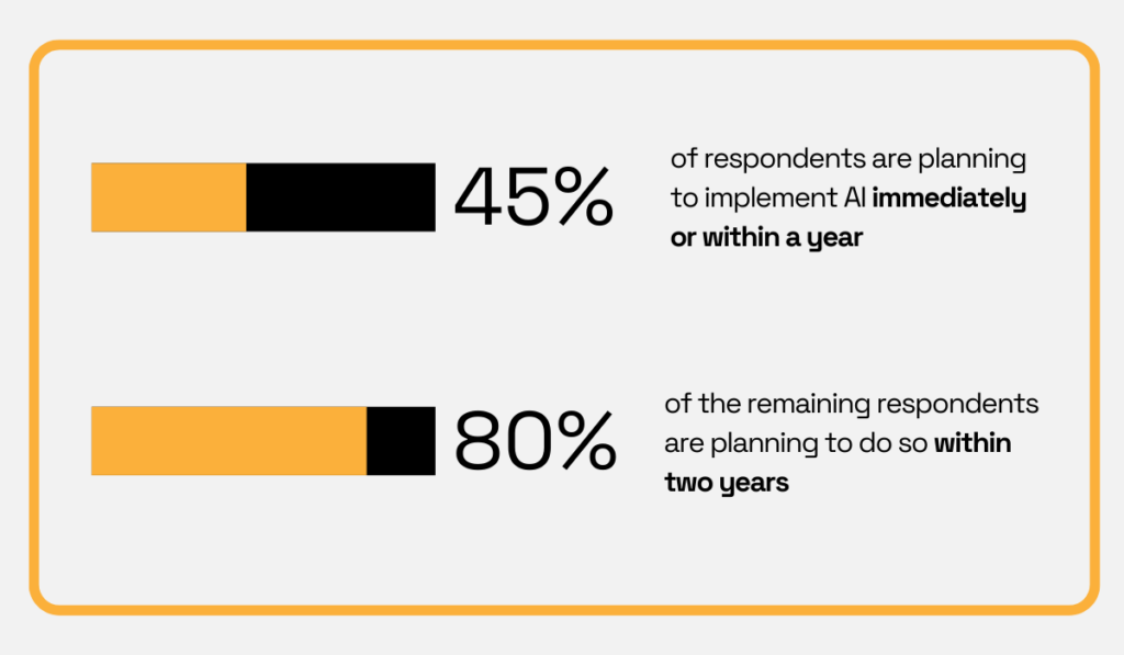 Infographic showing AI adoption survey results: 45% plan to implement AI within a year, 80% within two years