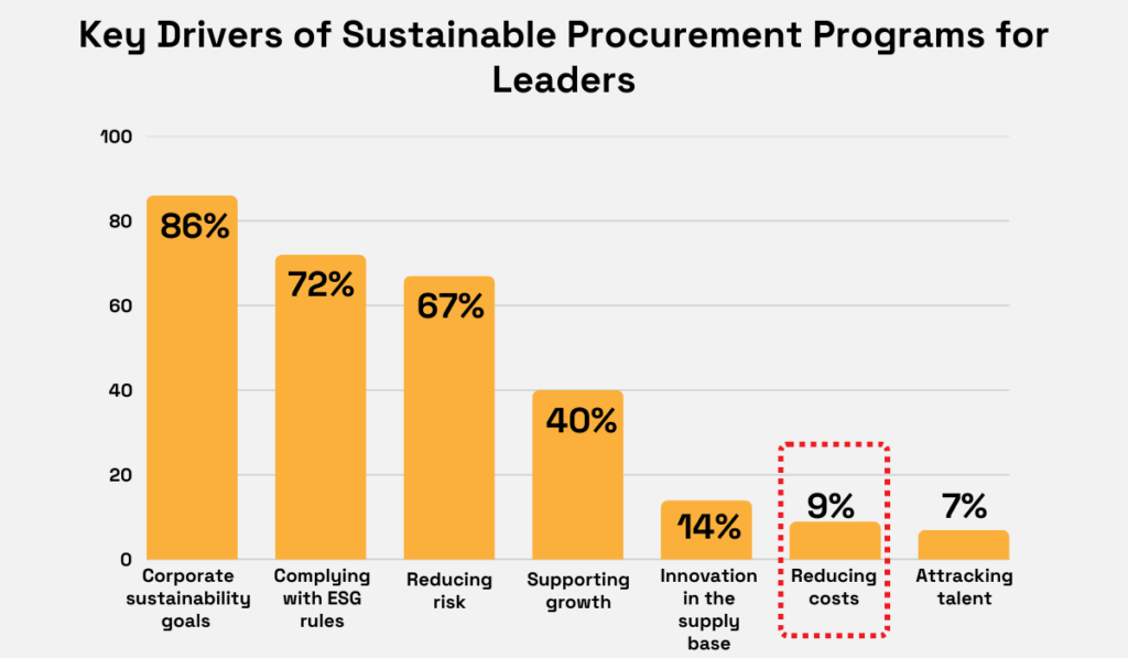 Key leaders of sustainable procurement programs for leaders statistic emphasizing 9% of reducing cost