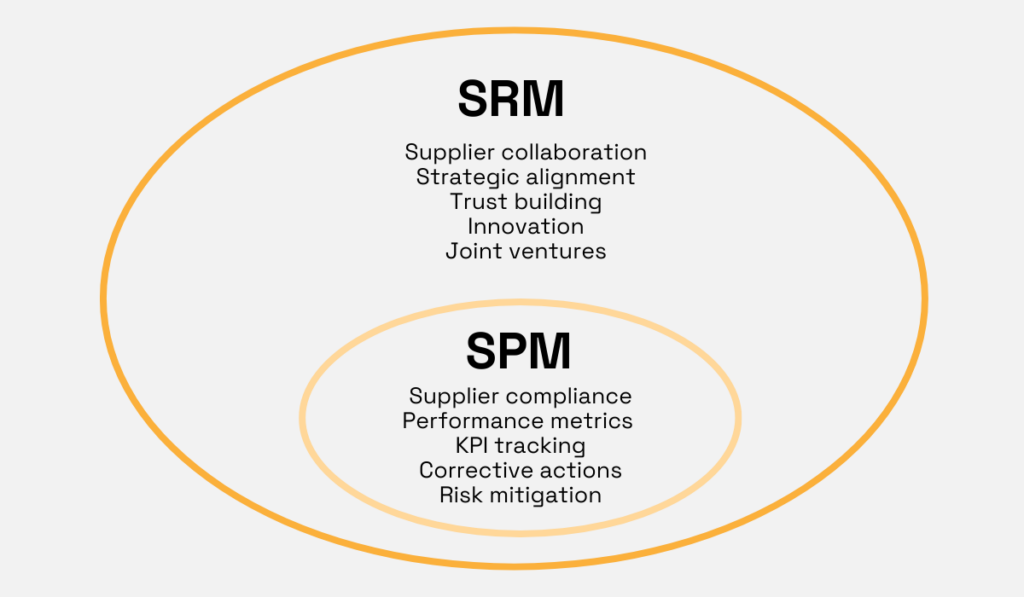 A diagram comparing supplier relationship management and supplier performance management 