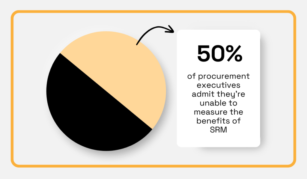 50% of procurement executives struggle to measure the benefits of SRM pie chart