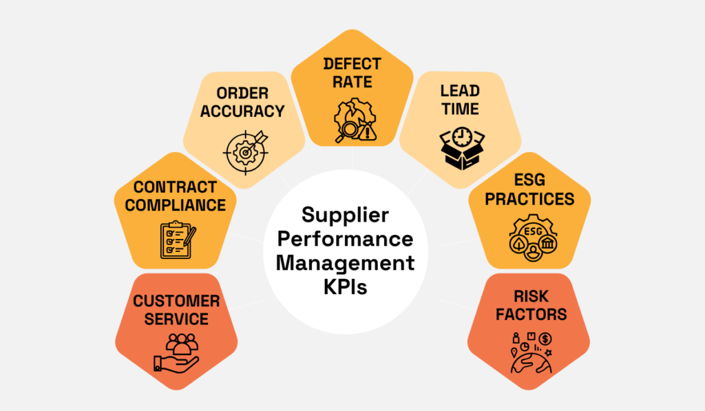 SRM KPIs - order accuracy, defect rate, lead time, ESG practices, risk factors, customer service, and contract compliance