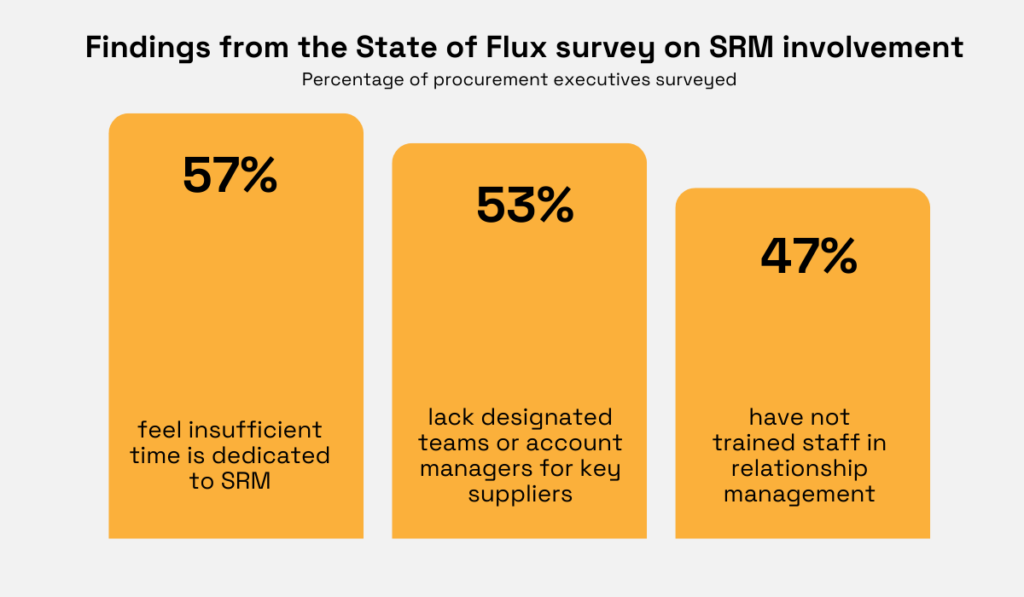 Findings from the State of Flux suverz on SRM involvement statistic