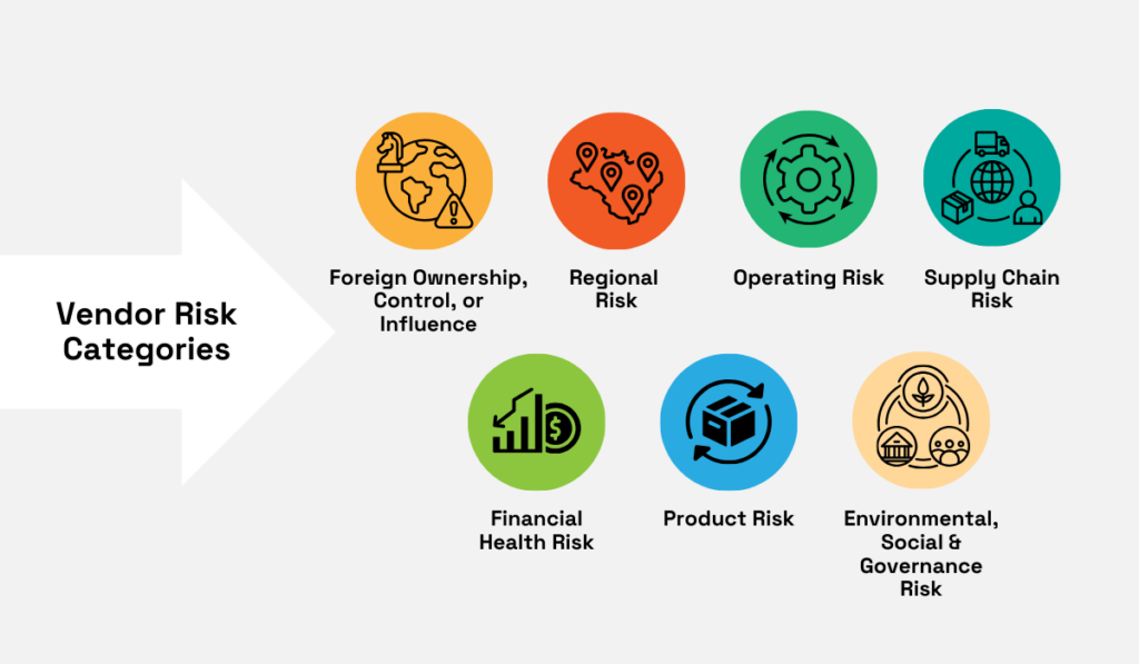 Vendor risk categories - foreign ownership, regional risk, operating risk, supply chain risk, financial health risk, product risk, and ESG risk