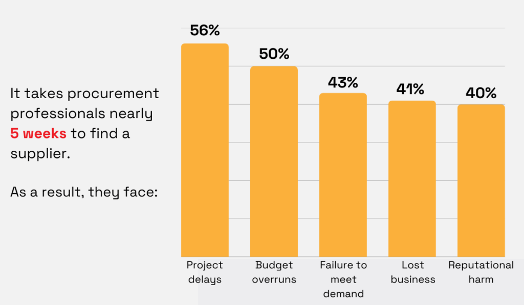 sourcing and procurement executives statistic