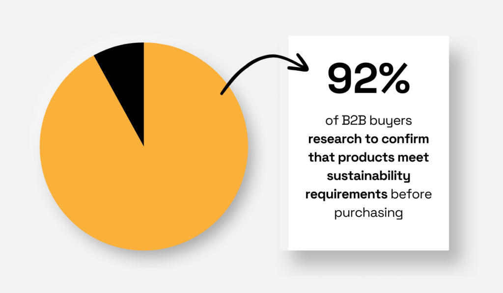 B2B buyers conduct research statistic