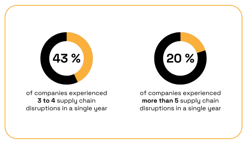 Supply chain disruptions statistic