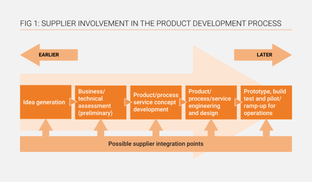 Diagram illustrating supplier involvement in the product development process, from idea generation to prototype testing