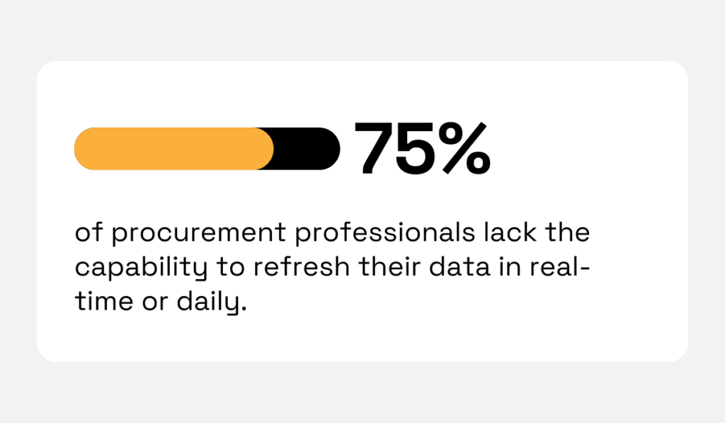 A metric stating that 75% of procurement professionals lack the capability to refresh their data in real-time