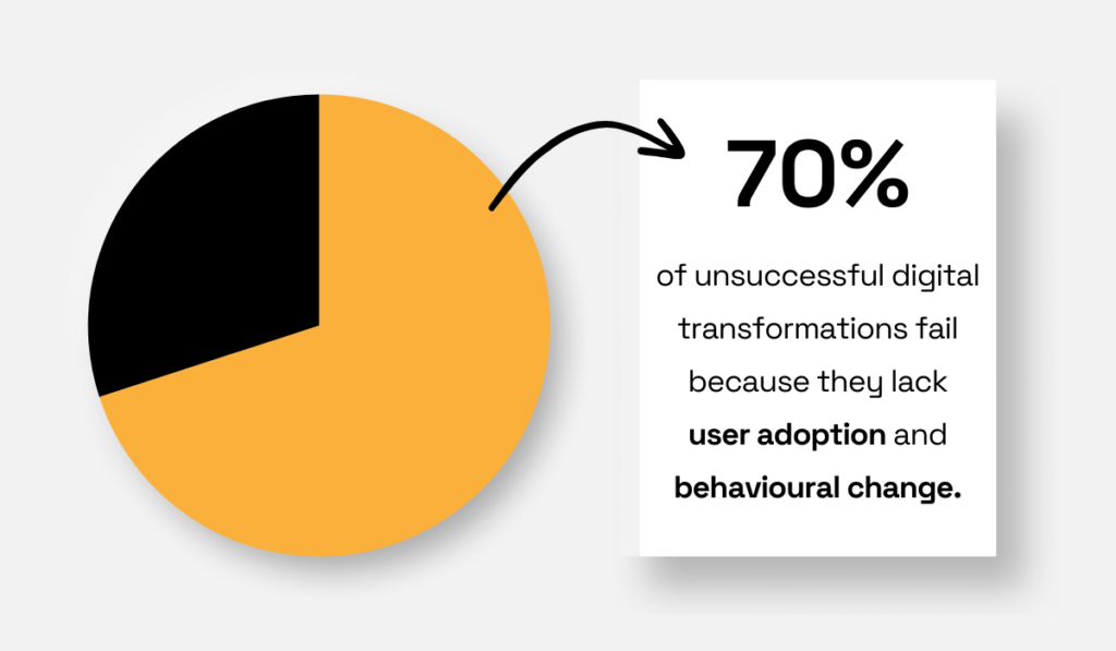 70% of unsuccessful digital transformations fail due to lack of user adoption and behavioral change pie chart