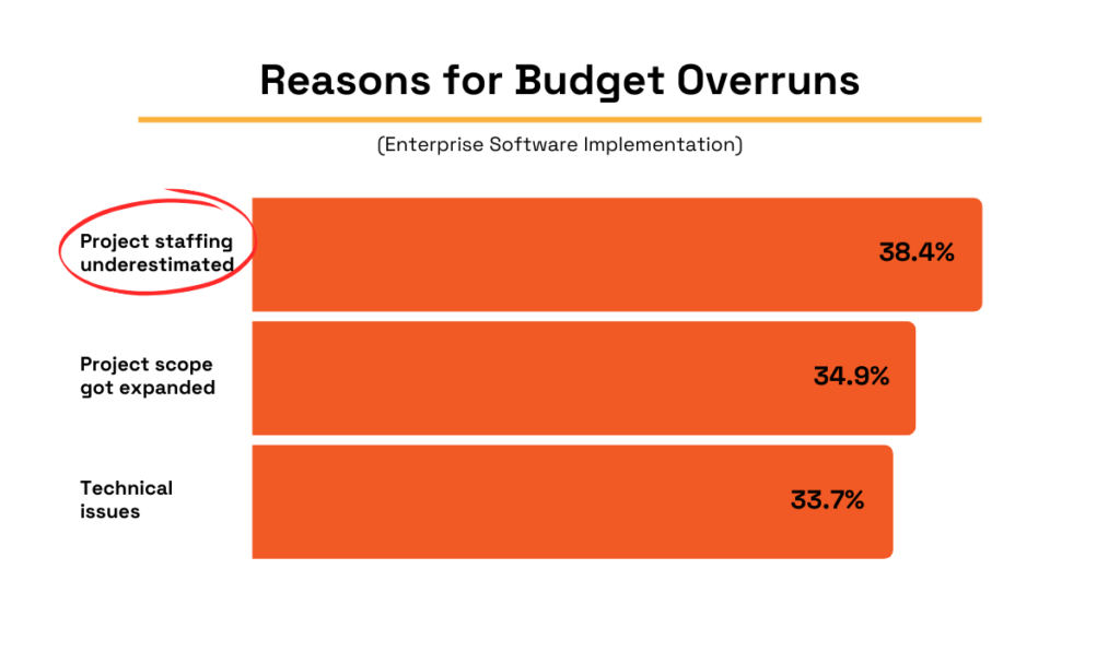 A bar chart listing reasons for budget overruns, with underestimated staffing as the leading cause
