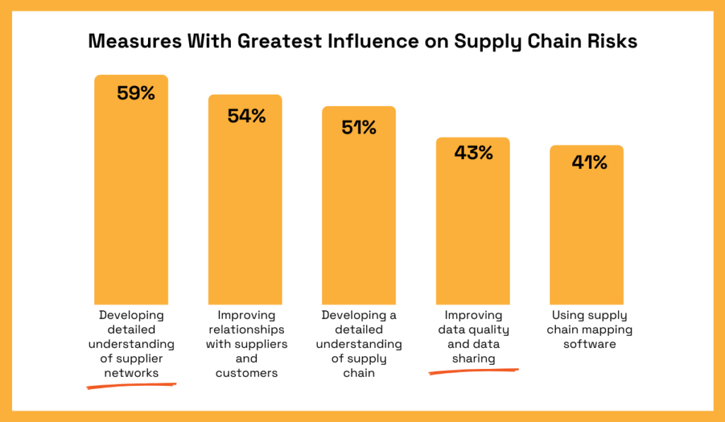 Measures with greatest influence on supply chain risks statistic