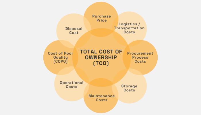 Total cost of ownership 