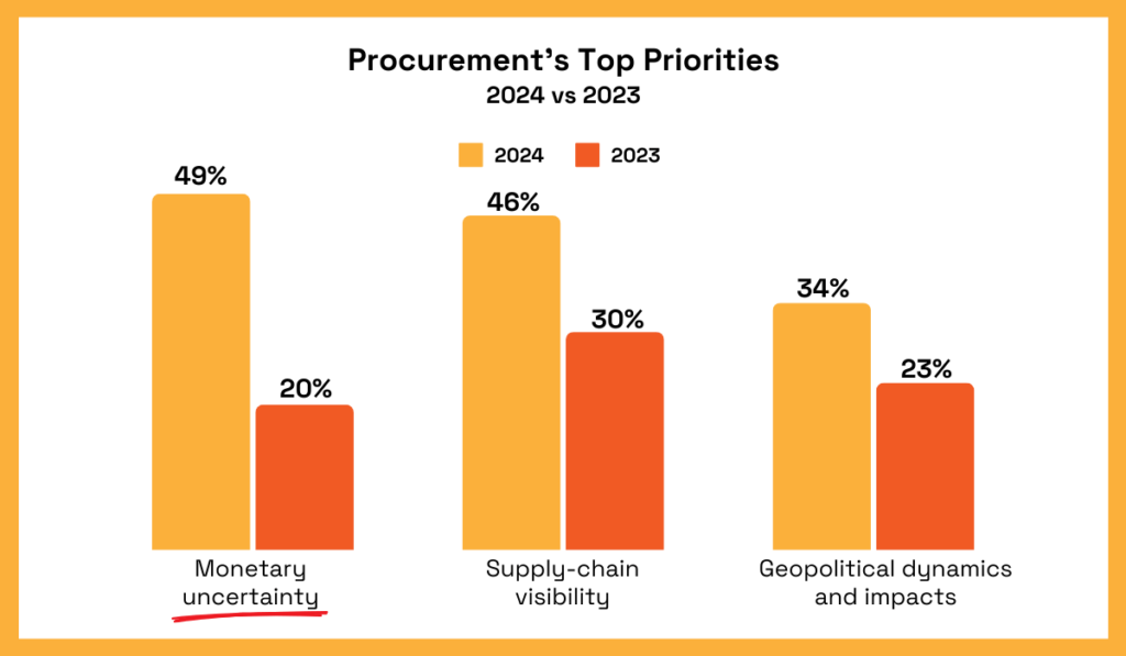 Procurement's top priorities 2024 vs 2023 statistic